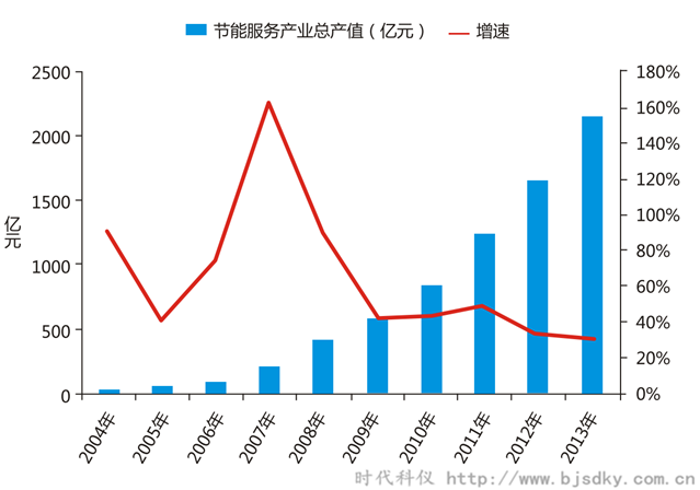 空壓機合同能源管前景-2004-2013年我國節能服務產業產值-時代科儀_副本.png 空壓機合同能源管前景-2004-2013年我國節能服務產業產值-時代科儀_副本.png